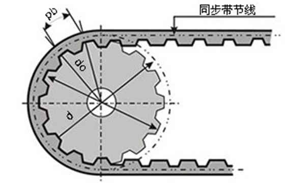 同步輪外徑、節(jié)徑示意圖